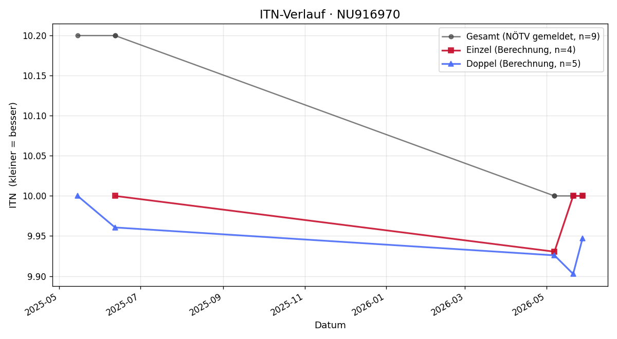 ITN-Verlauf Patrick Prantner