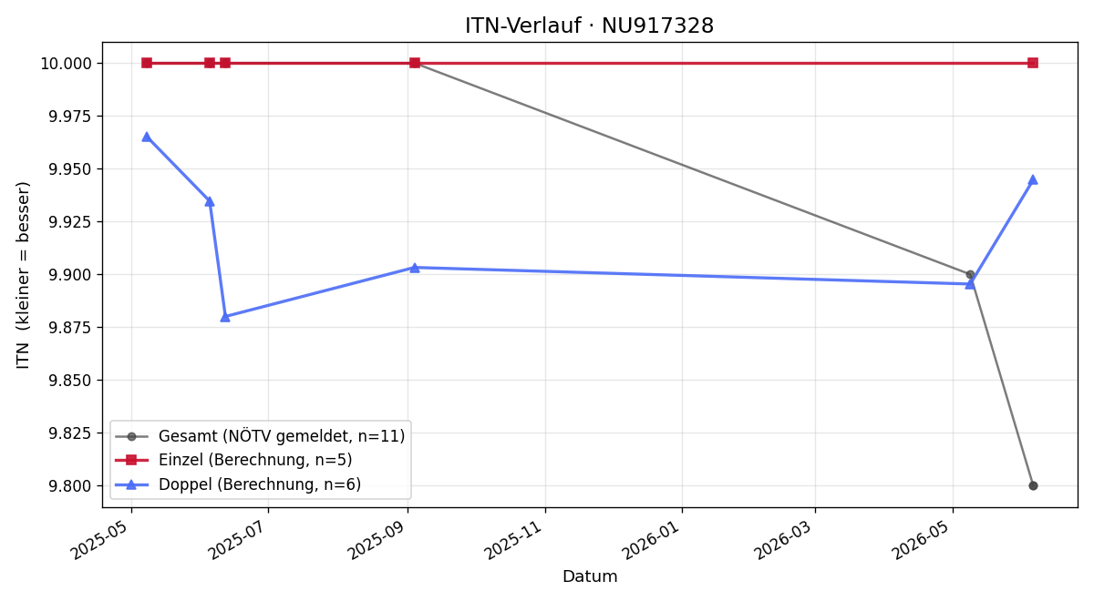 ITN-Verlauf Leonie Fübi