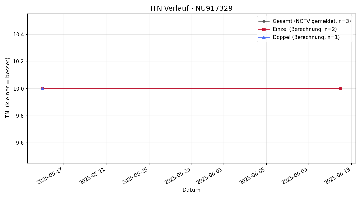 ITN-Verlauf Helena Krenn