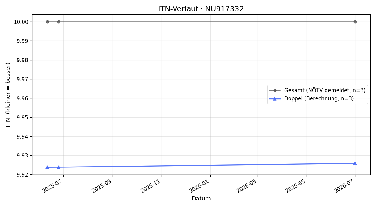 ITN-Verlauf Gabriele Redl