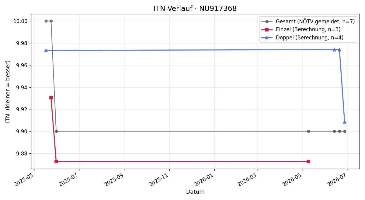 ITN-Verlauf Stephanie Marenzi
