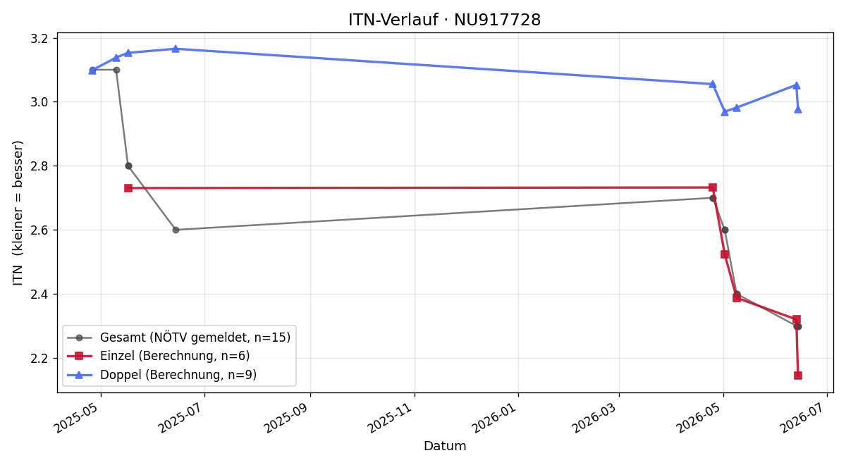 ITN-Verlauf Jakov Franković