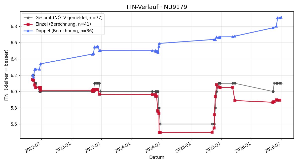 ITN-Verlauf Karl Trofeit