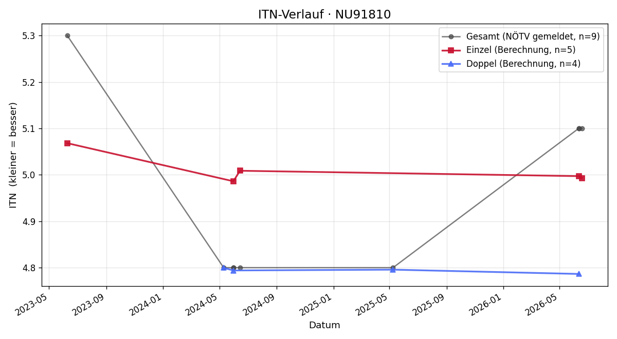 ITN-Verlauf Christoph Zeidler