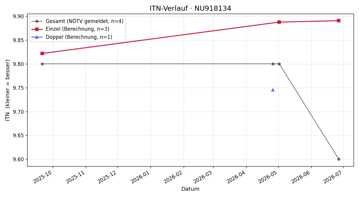 ITN-Verlauf Laura Wabnic