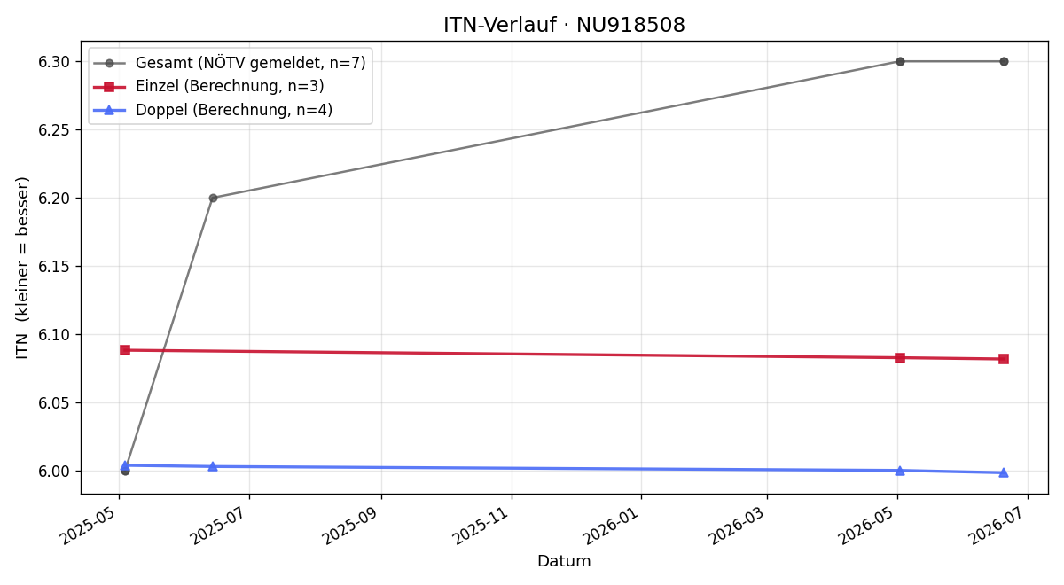 ITN-Verlauf Paula Koch