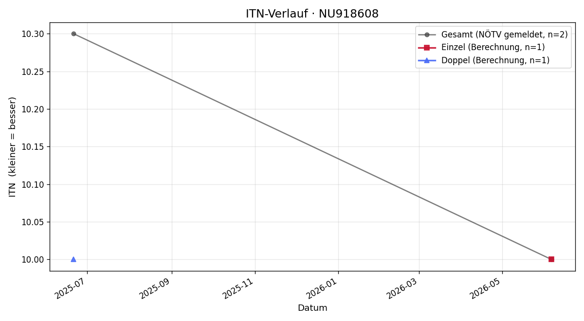 ITN-Verlauf Martina Riedl
