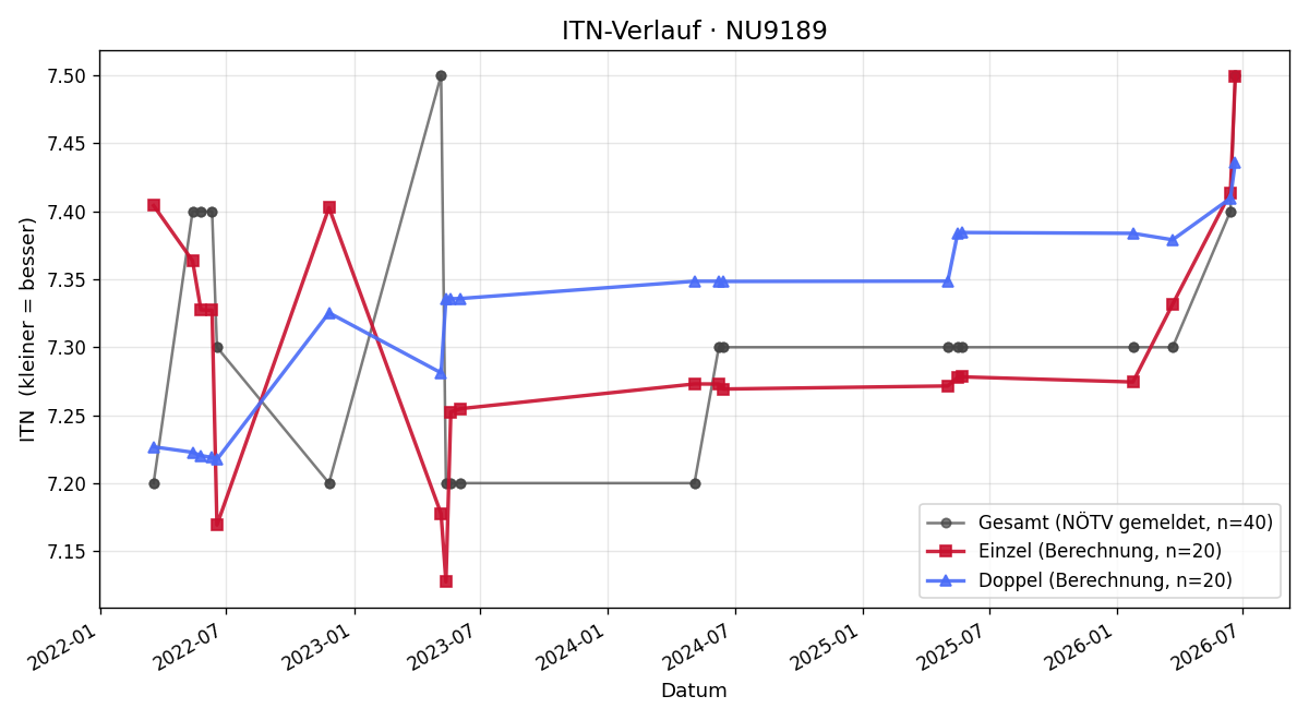 ITN-Verlauf Kathrin Kager