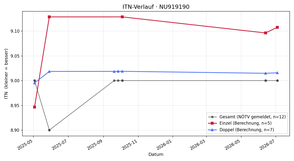 ITN-Verlauf Daniel Omerovic