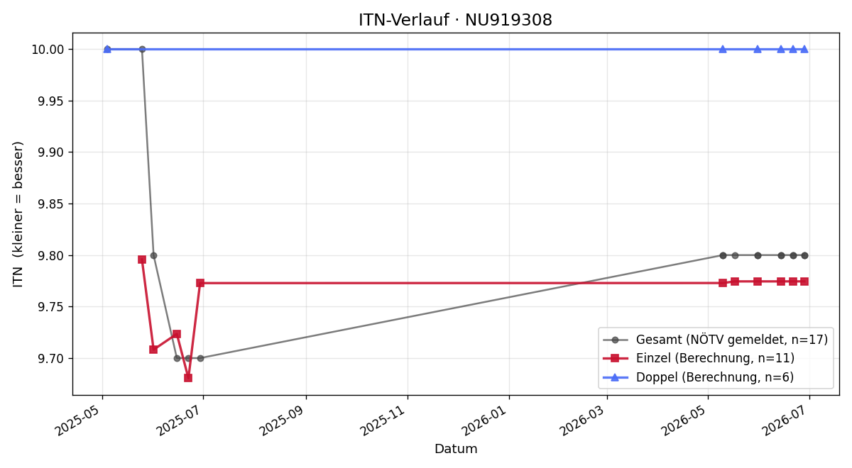 ITN-Verlauf Arthur Asenbaum