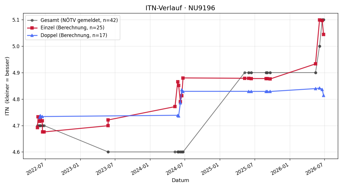 ITN-Verlauf Kathrin Weinwurm