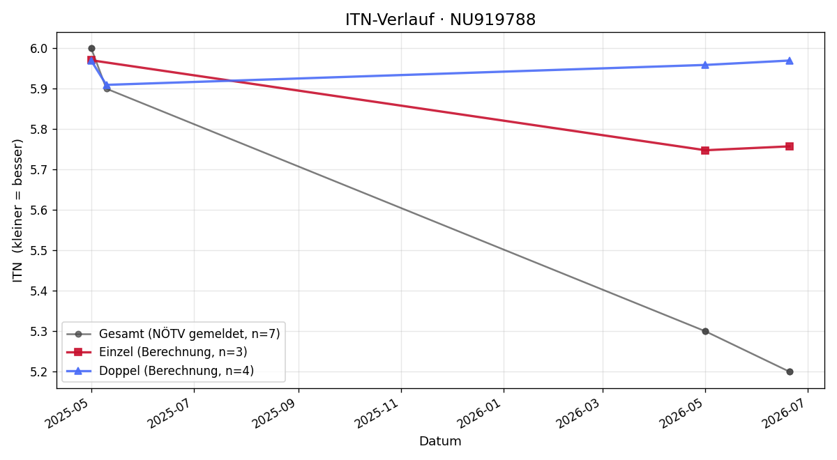 ITN-Verlauf Calum Maitland