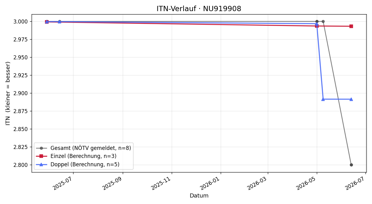 ITN-Verlauf Tim Alexander Huber