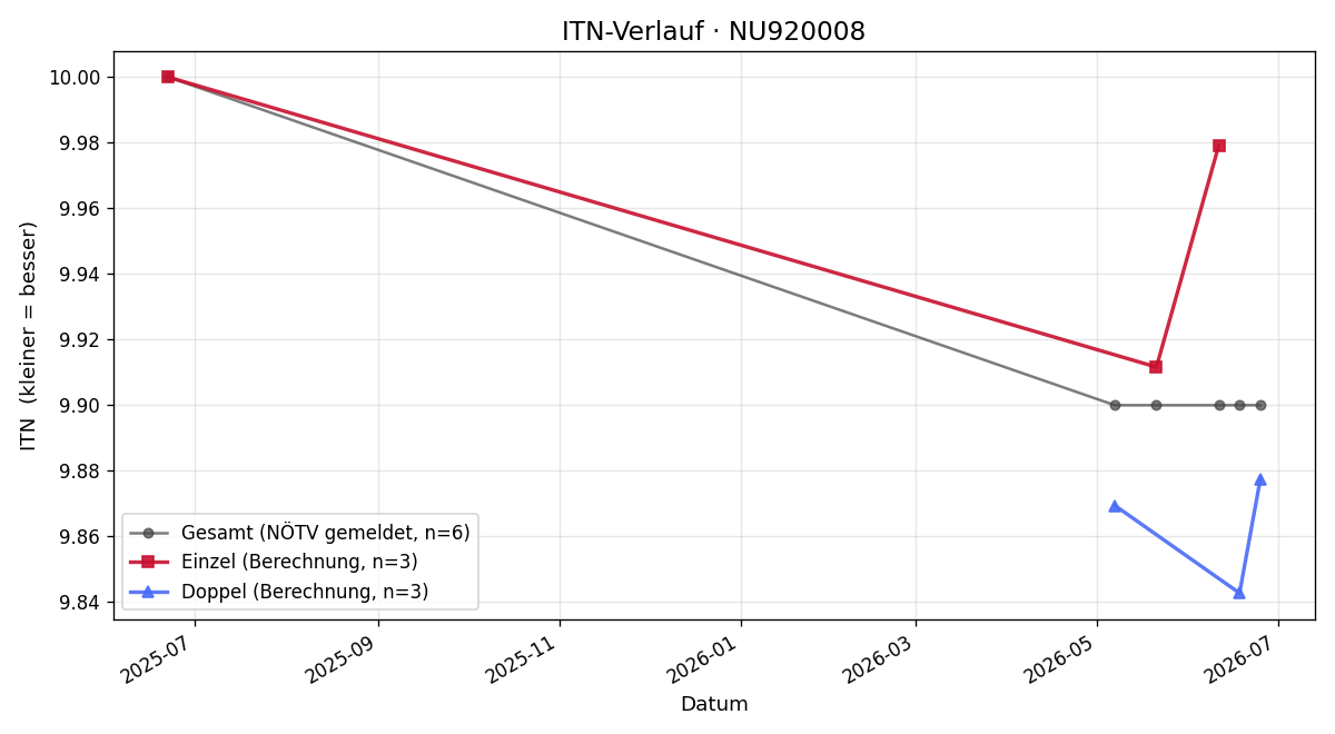 ITN-Verlauf Petar Borak