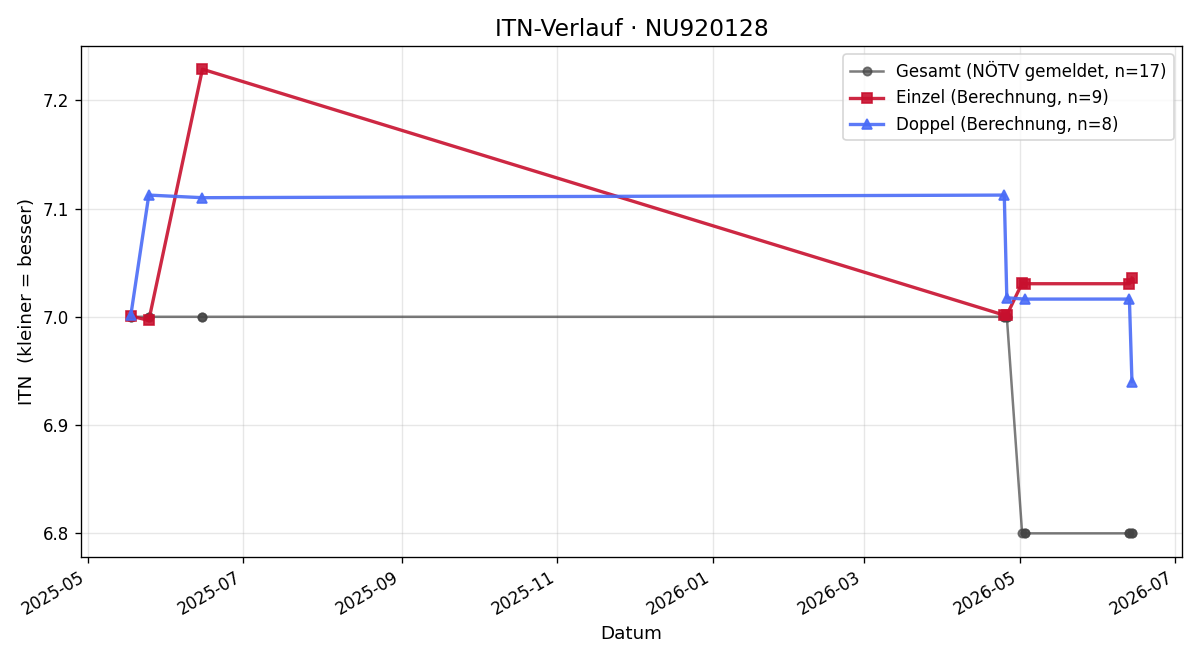 ITN-Verlauf Johannes Kölbl