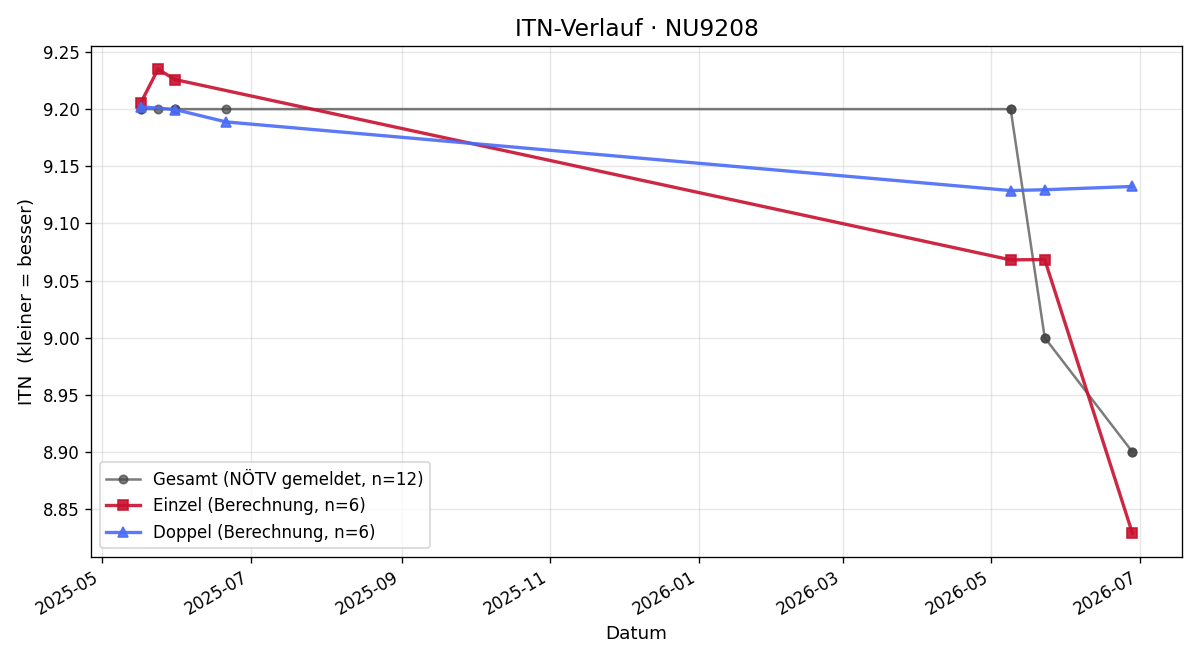 ITN-Verlauf Katharina Rössl