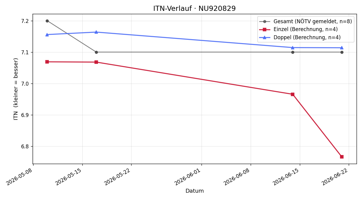 ITN-Verlauf David Haselmayer