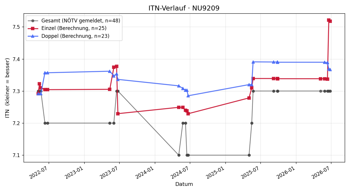 ITN-Verlauf Katharina Scheer