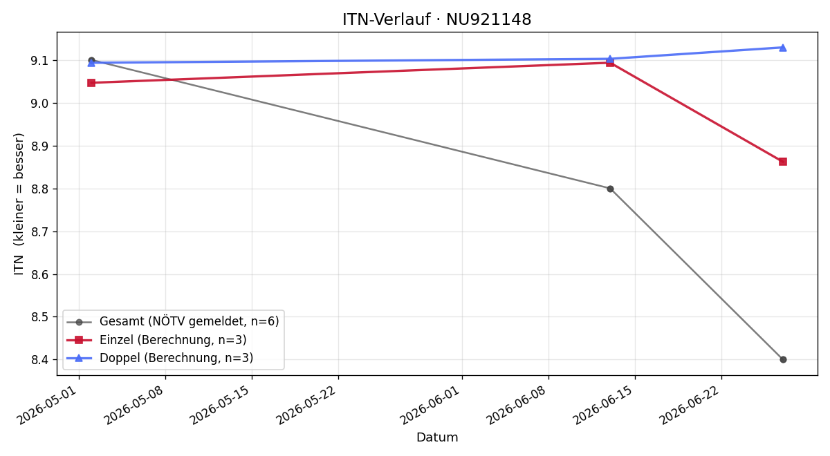 ITN-Verlauf Matthias Bischinger