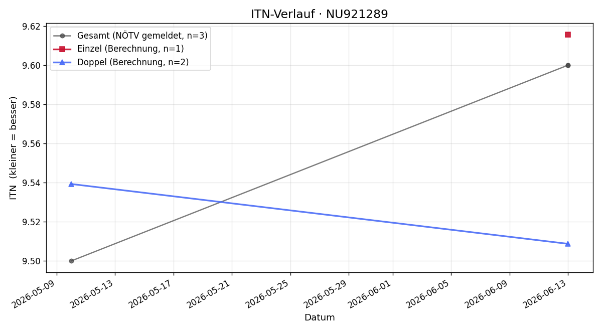 ITN-Verlauf Thomas Aigner