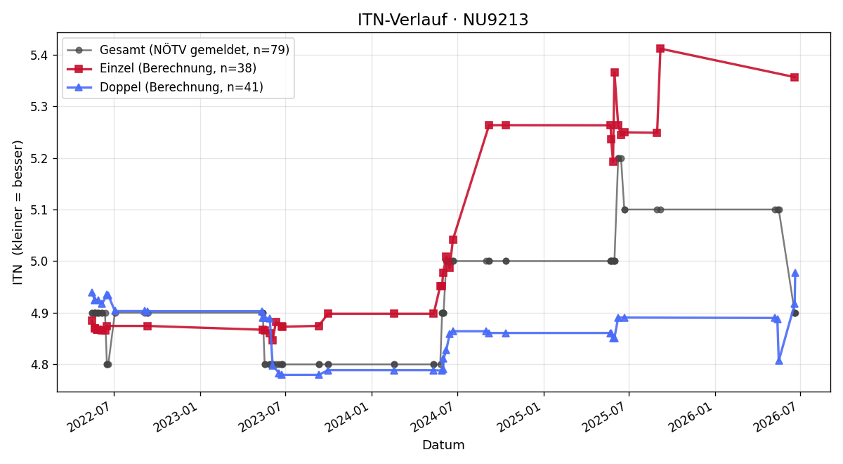 ITN-Verlauf Klaus Eggenberger