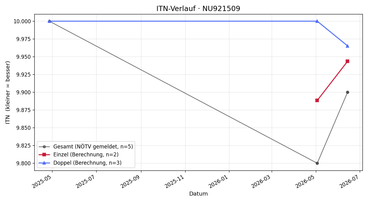 ITN-Verlauf Noah Laszlo-Acar