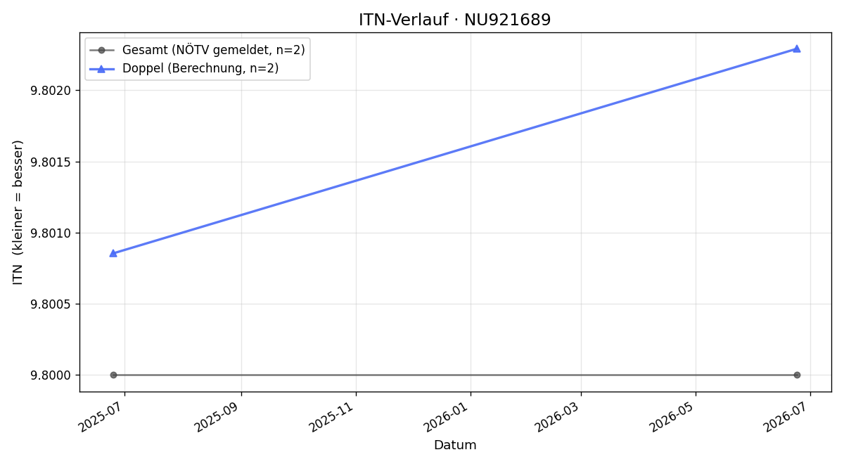 ITN-Verlauf Wolfgang Gruber