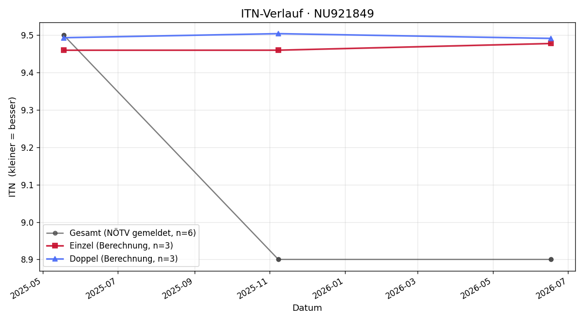 ITN-Verlauf Patrik Wagner