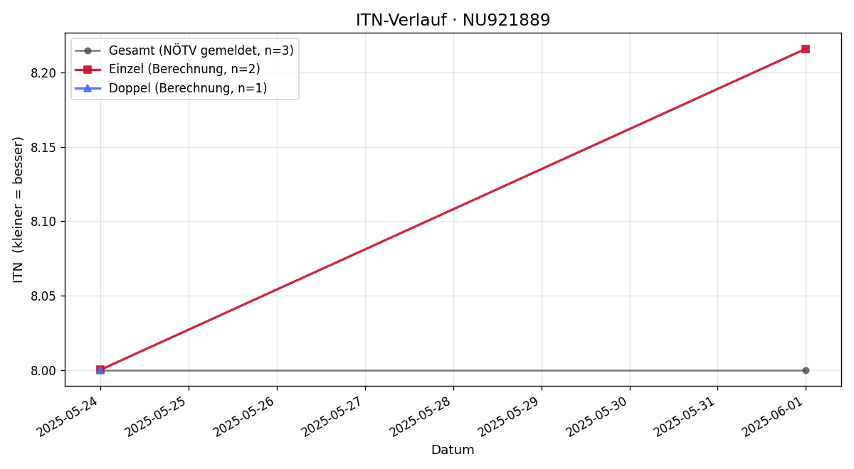 ITN-Verlauf Axel Büchner