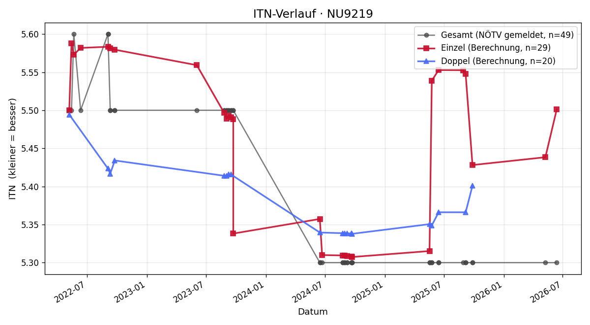 ITN-Verlauf Klaus Längauer