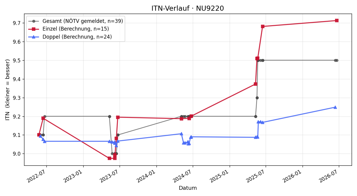 ITN-Verlauf Kurt Balling