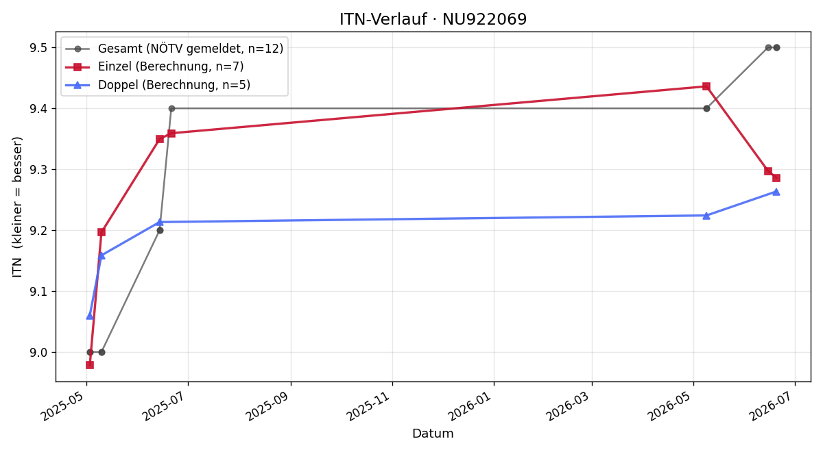 ITN-Verlauf Michaela Kipperer