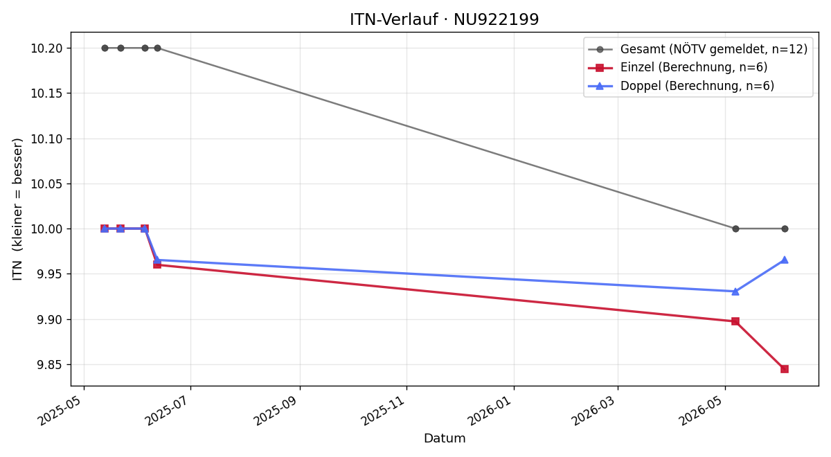 ITN-Verlauf Franziska Janous