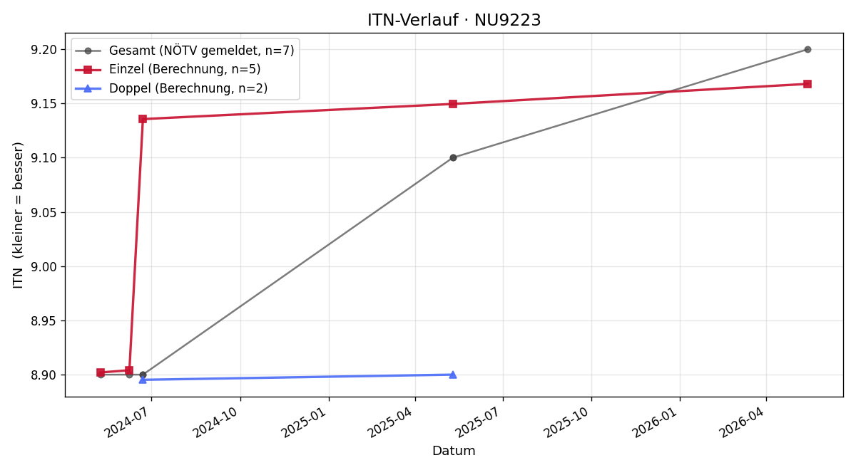ITN-Verlauf Leonhard Meier