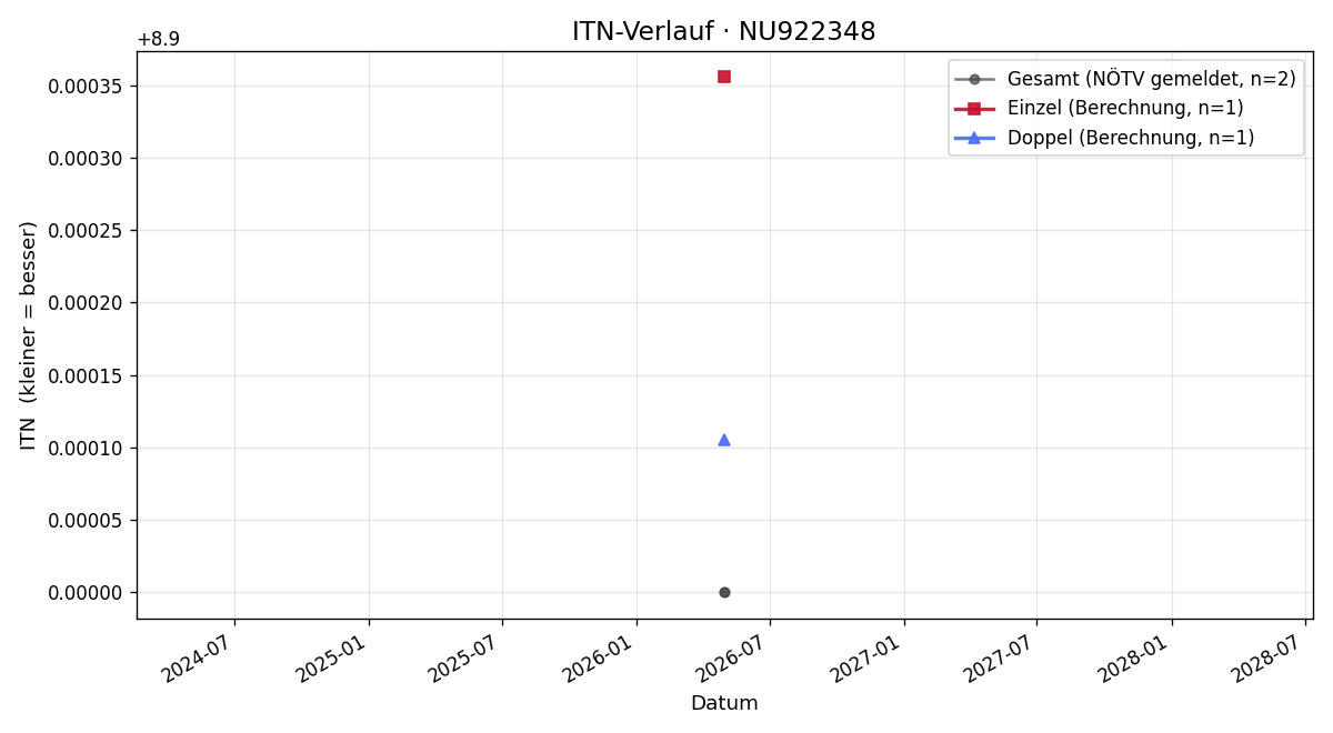 ITN-Verlauf Tobias Melz