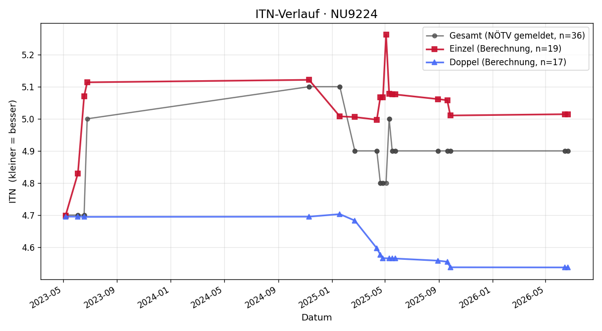 ITN-Verlauf Leo Weiss