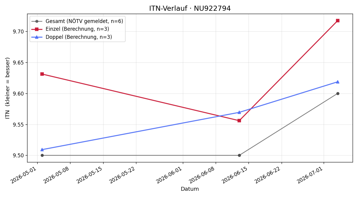 ITN-Verlauf Alexander Lemon