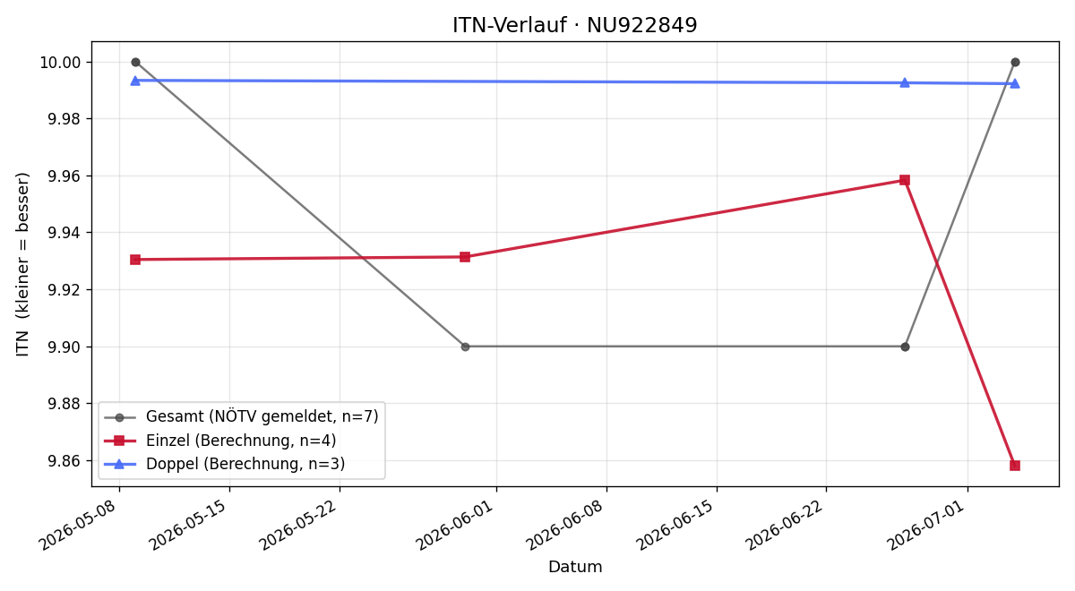 ITN-Verlauf Katrin Krenn