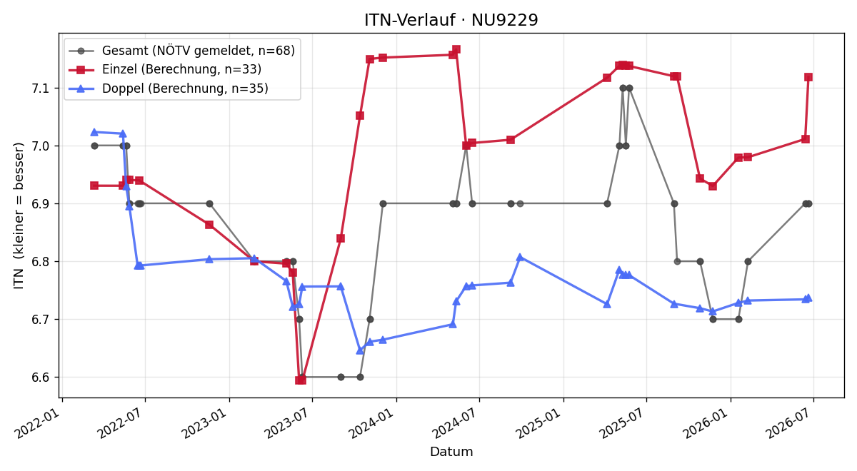 ITN-Verlauf Leo Ehold