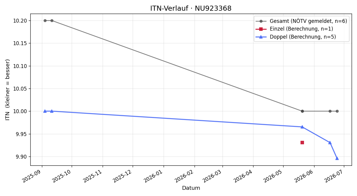 ITN-Verlauf Florian Schöller