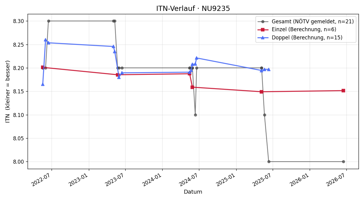 ITN-Verlauf Leopold Stefanofsky