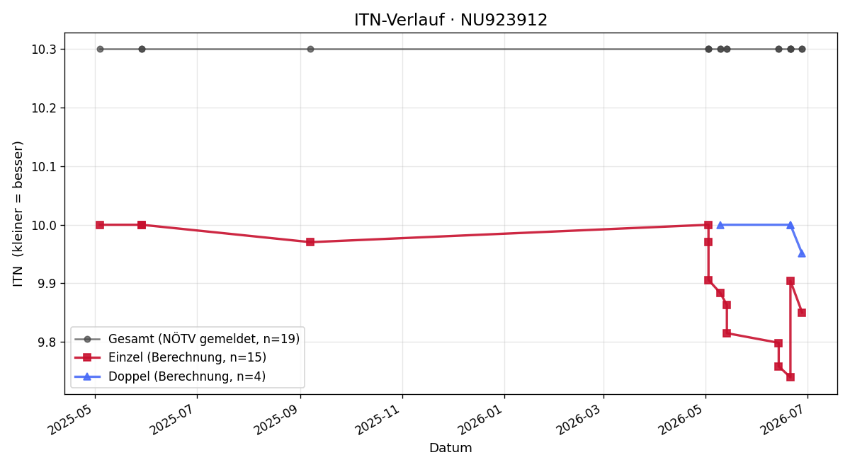 ITN-Verlauf Viktor Vukicevic