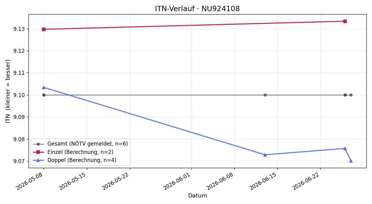 ITN-Verlauf Michael Huber