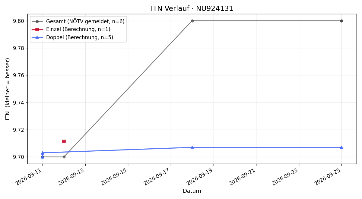 ITN-Verlauf Johann Englitsch