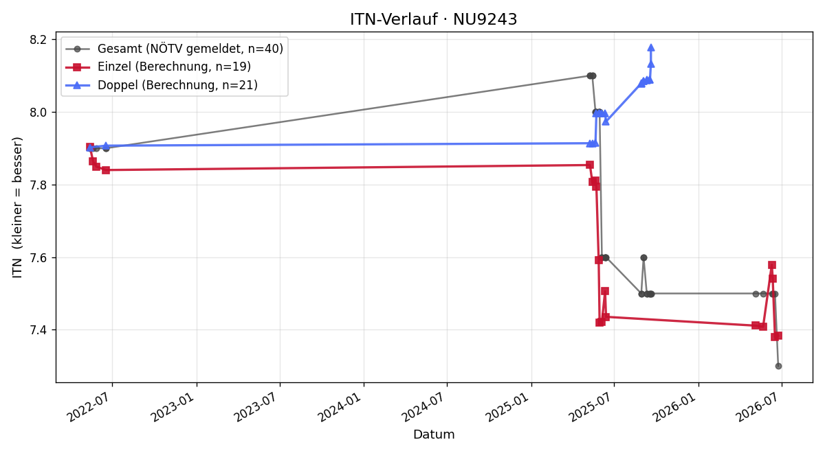 ITN-Verlauf Leopold Litschauer