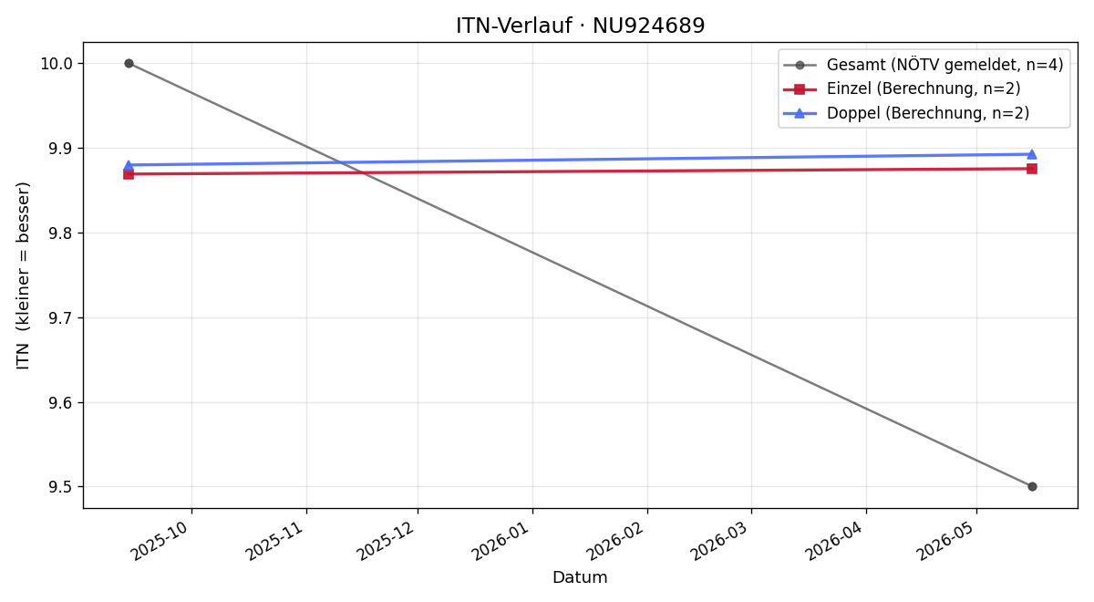 ITN-Verlauf Jakob Fürtler