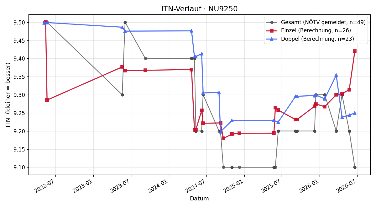 ITN-Verlauf Elisabeth Zottl-Hafenscher