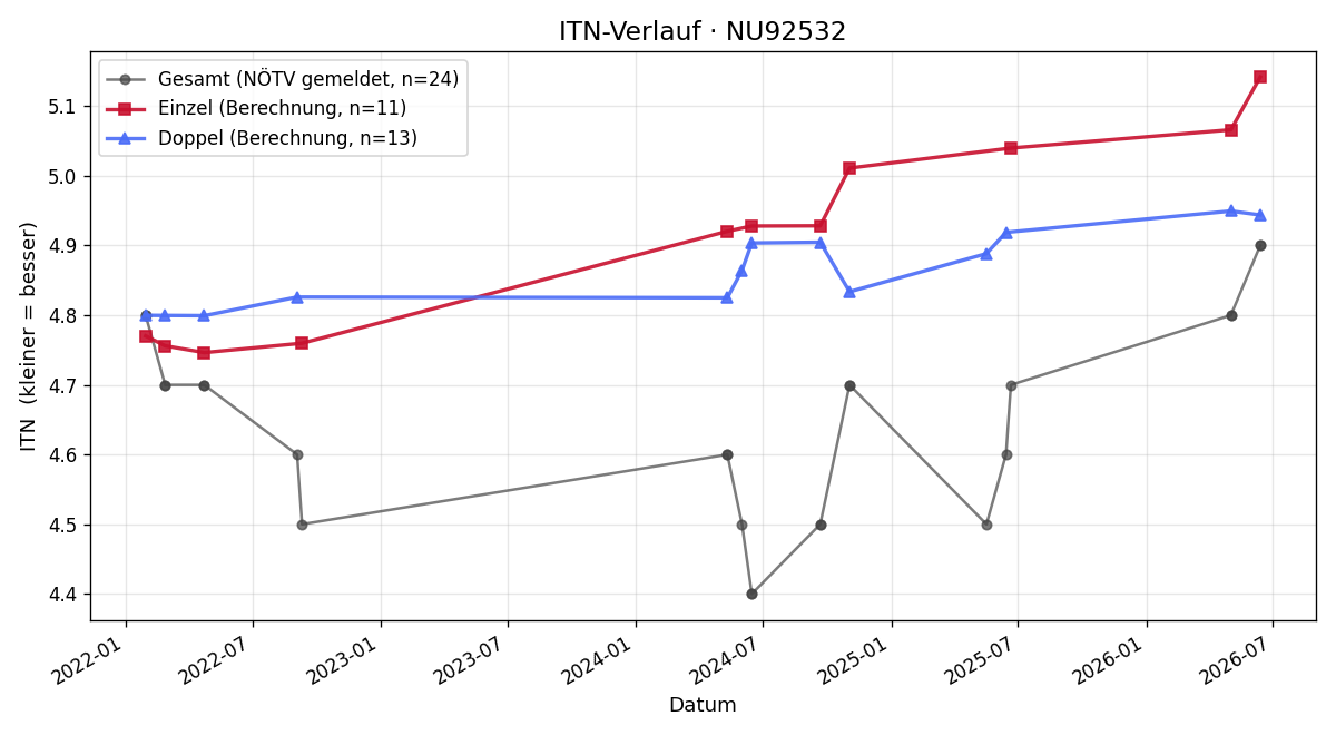 ITN-Verlauf Wolfgang Parik