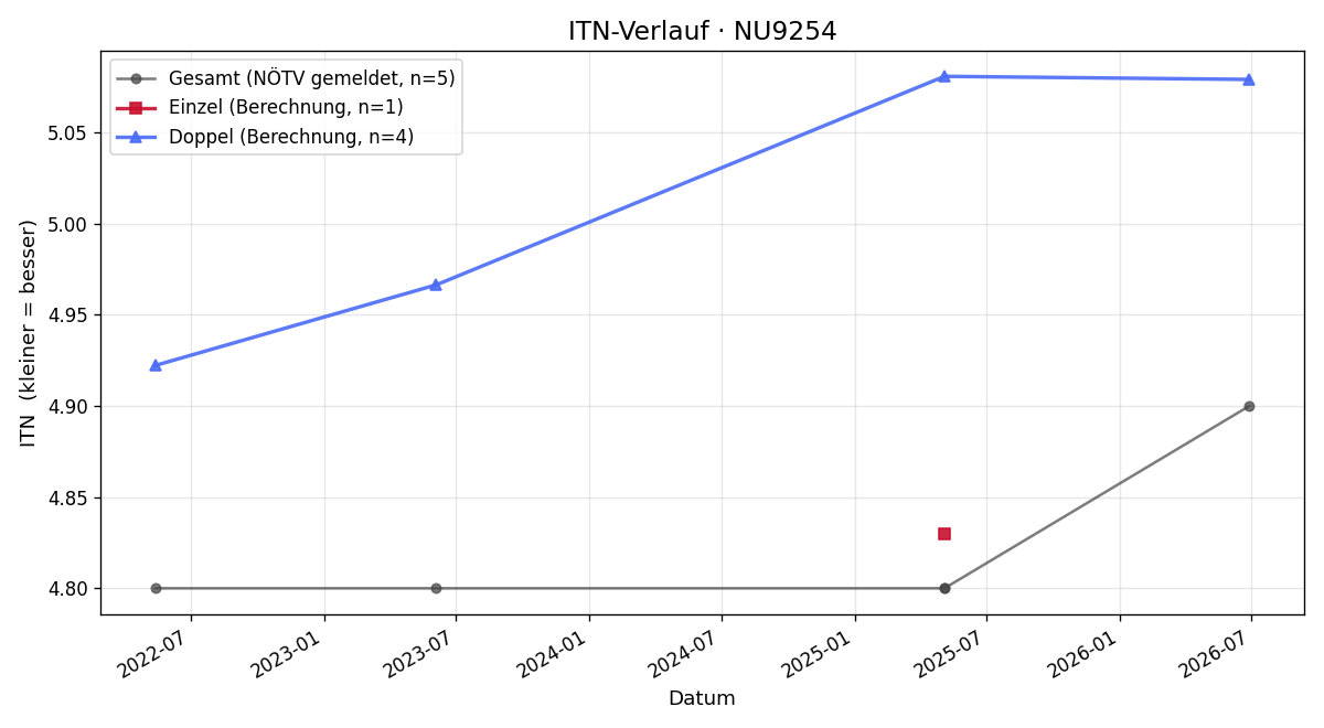 ITN-Verlauf Lukas Grafenauer