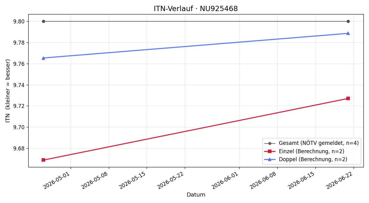 ITN-Verlauf Niklas Simic